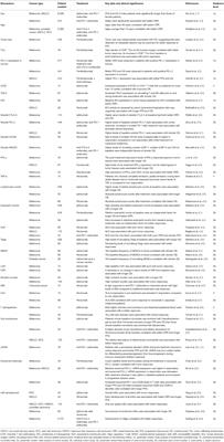 Biomarkers for Immune Checkpoint Inhibitor-Mediated Tumor Response and Adverse Events